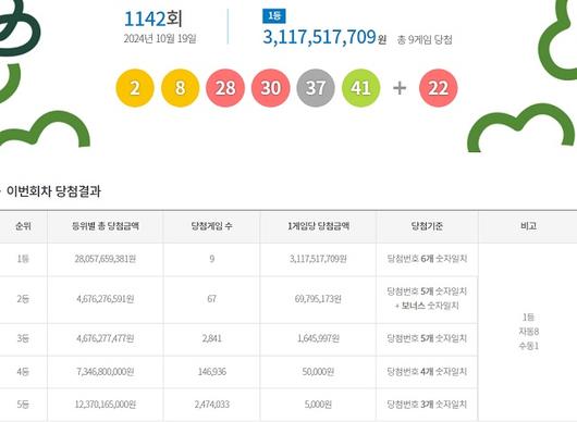 乐透第 1142 号中奖号码第一名 31 亿韩元...“自动从 9 个第一名中奖者中选出 8 个”：ZUM News